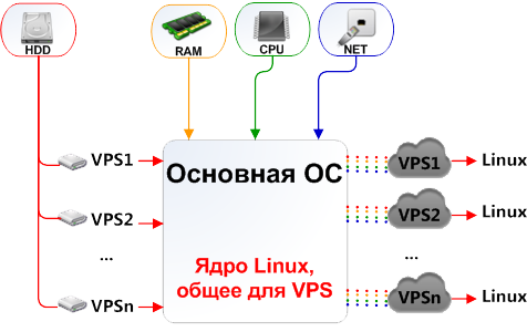 виртуализация VPS уровня ОС