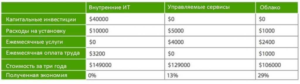 Рейтинг sla iaas провайдеров